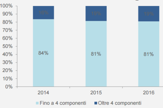 義大利2014~2016年天然氣津貼申請家庭組成占比(詳如內文所述)