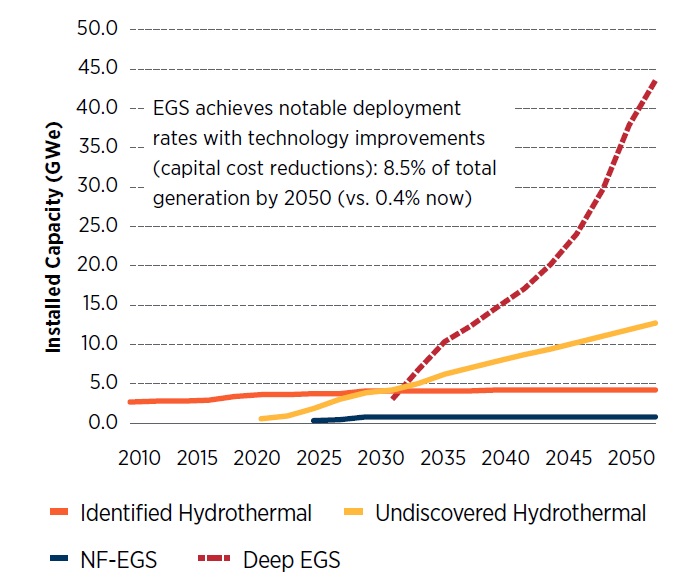 附圖3、地熱技術增進情境下，2010-2050年使用不同地熱資源之地熱發電裝置容量[2]