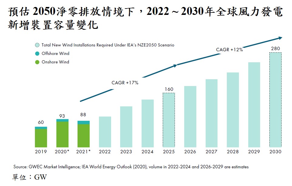 預估 2050淨零排放情境下，2022 ~ 2030年全球風力發電新增裝置容量變化
