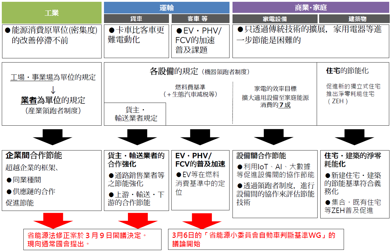 日本基本政策分科會提出各能源領域的政策方向性 將再生能源定位為未來長期的主力電源 並建構次世代電力網 即時資訊 工業技術研究院能源知識庫