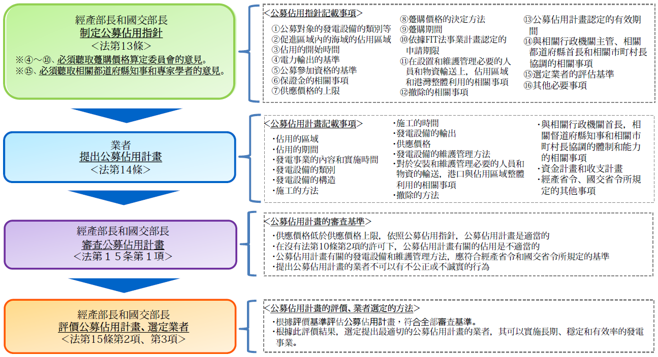 日本政府針對離岸風電設備的一般海域佔用計畫 提出審查和評價的具體方法 將以公開招募方式選定開發業者 能源知識庫
