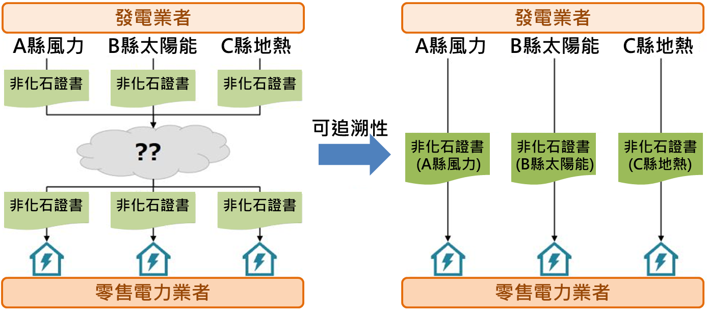 日本政府推動可追溯性非化石證書的交易 在證書上追加記載電源種類和發電設備等屬性資訊 將有助於證明企業實現100 再生能源的目標 即時資訊 工業技術研究院能源知識庫