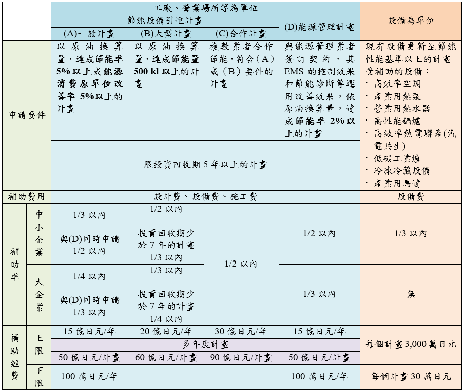 日本2019年度提供給企業的 節能補助計畫 預算約383 4億日元 約新台幣104億元 節電補助計 畫 預算約100 4億日元 約新台幣27億元 即時資訊 工業技術研究院能源知識庫