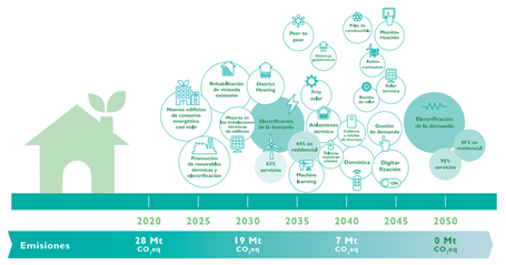 西班牙建築部門2050脫碳策略(詳細如上述內容)