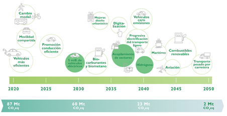 西班牙交通部門2050脫碳策略(詳細如上述內容)