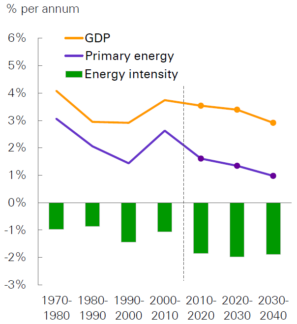 全球GDP與初級能源成長率(詳如內文所述)