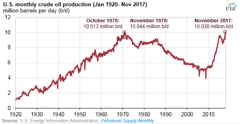 美國原油生產趨勢(詳如內文所述)
