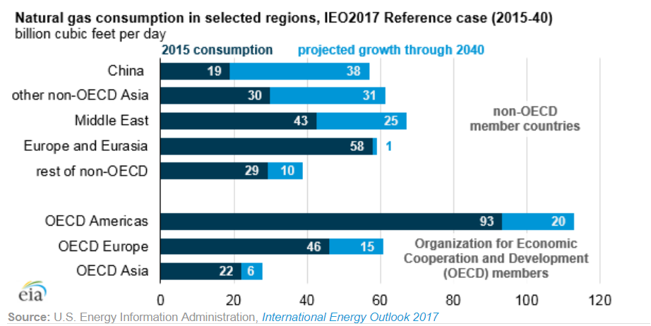 世界主要區域未來天然氣每日消費量比較(2015-2040,IEO 2017)(詳如內文所述)