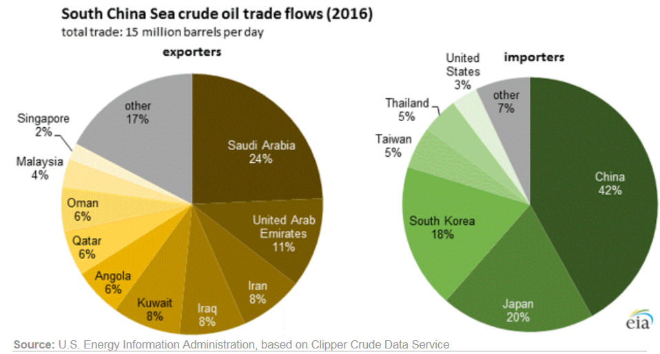 南海原油貿易量比例(詳如內文所述)