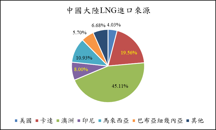 中國大陸LNG進口來源(詳如內文所述)