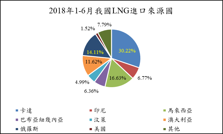 2018年1-6月我國LNG進口來源國(詳如內文所述)