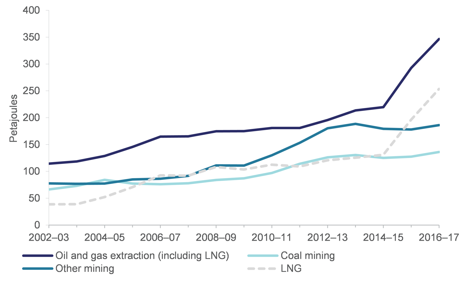 附圖一、澳洲礦業能源消費趨勢[1]