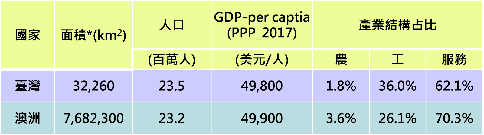 附表二、臺灣與澳洲社會經濟條件比較[2]