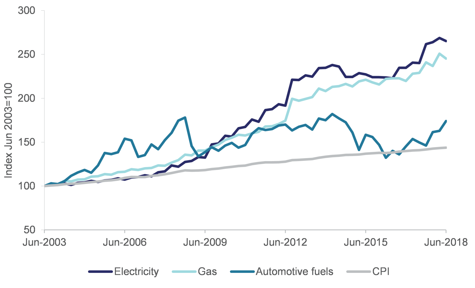 附圖七、澳洲家計部門能源價格趨勢[1]