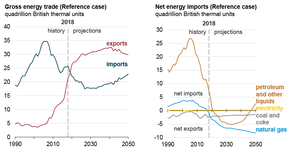 美國預測將在2020年成為能源淨出口國