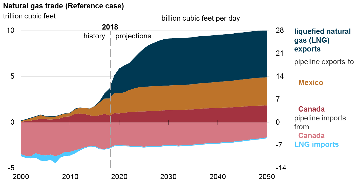 美國液化天然氣在2030年以前將呈現出口持續成長