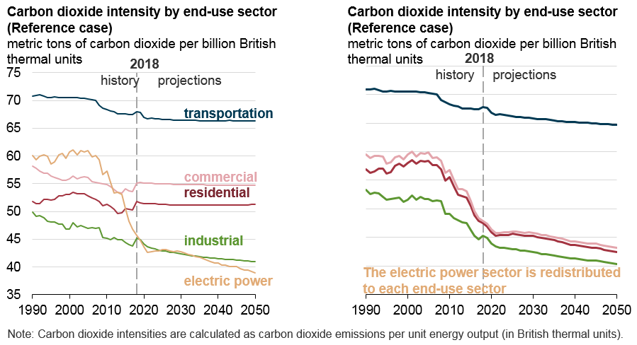 能源使用的CO2排放在各部門呈現不同幅度變動趨勢