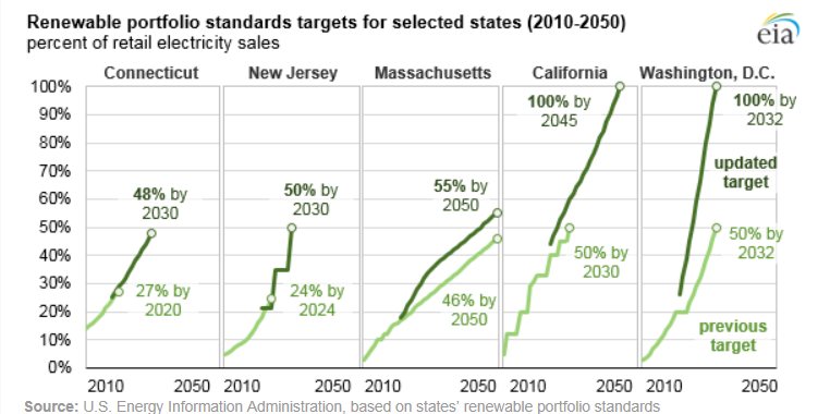 美國四個州加華盛頓特區更新再生能源配額制度(RPS)目標(詳如文所示)