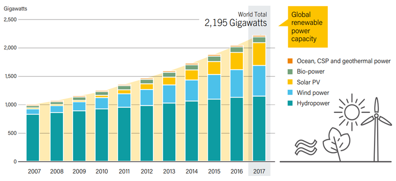 截至2017年全球再生能源累積發電裝置容量達2,195 GW，於2007-2017此十年期間發展快速，裝置容量擴大超過2倍