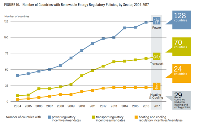 截至2017年針對再生能源供電制定相關法規國家已達128個