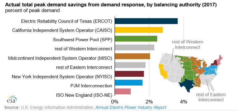 德州夏季炎熱，備轉容量低，2017年德州的電力可靠委員會(ERCOT)的尖峰電力需求有3.7%是來自執行需量反應計畫