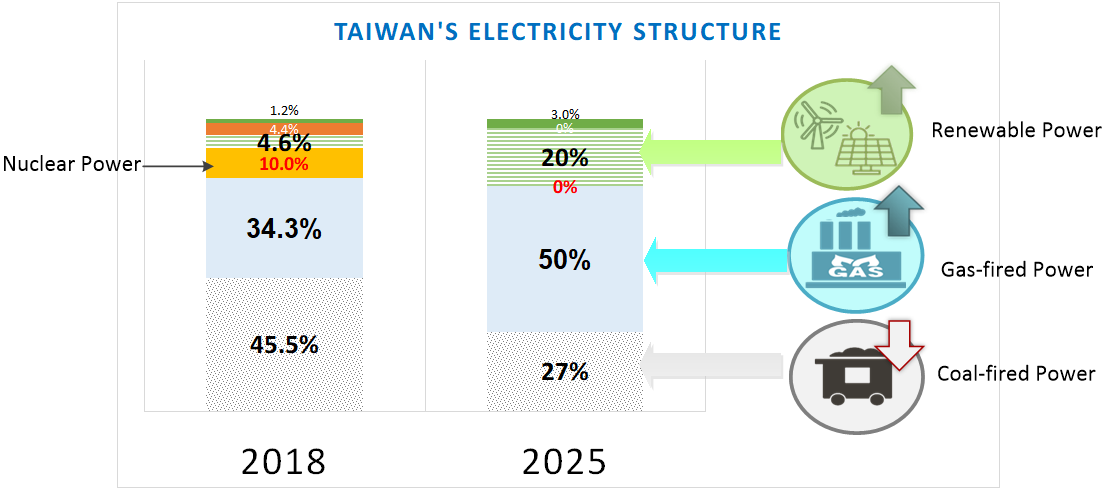 臺灣自2016年積極朝向低碳非核家園的願景邁進