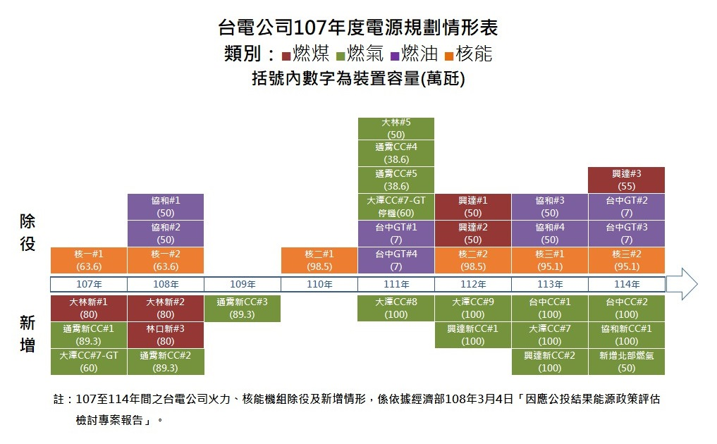 臺灣自2020年開始即不再新增燃煤機組