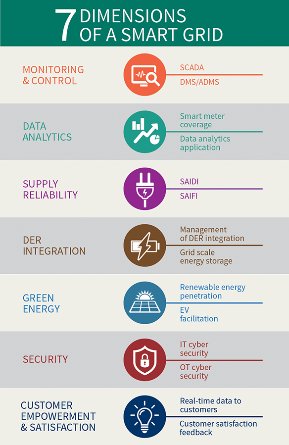 七大構面：資料分析、分散式能源整合、綠色能源及電網安全、監測和控制、供應可靠性以及客戶自主性及滿意度