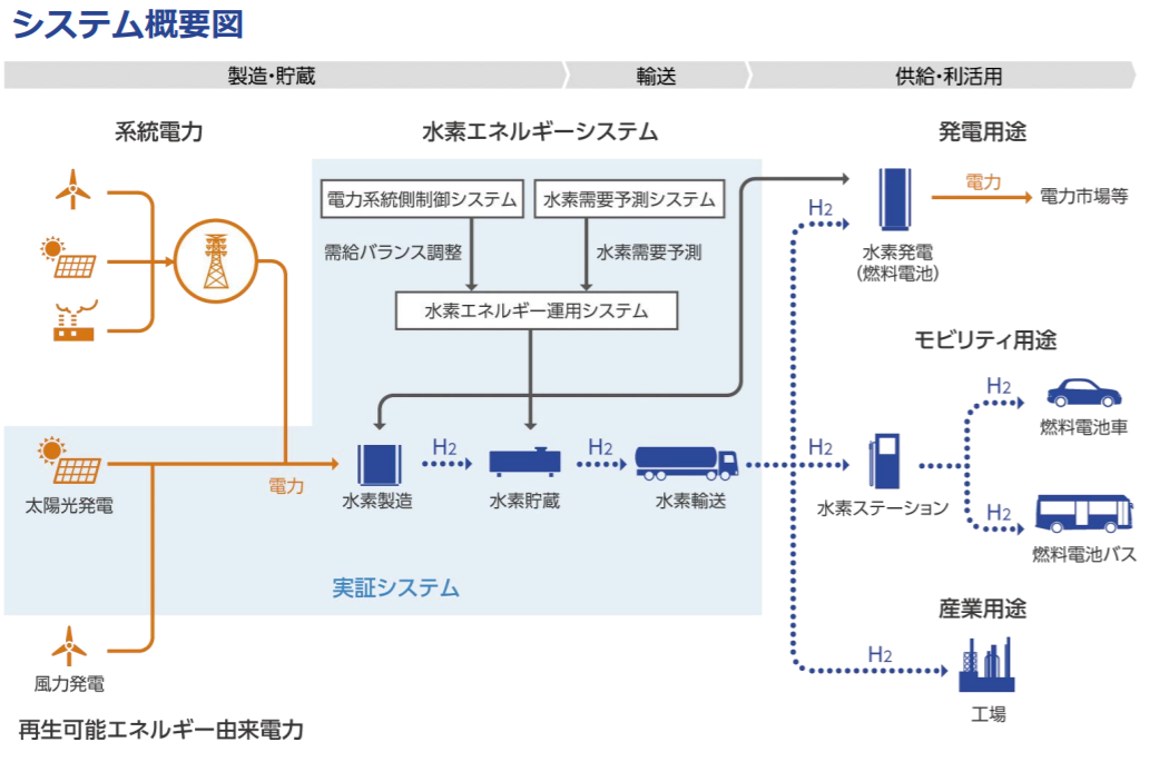 福島氫能研究場域計畫概要圖 (詳如內文所述)