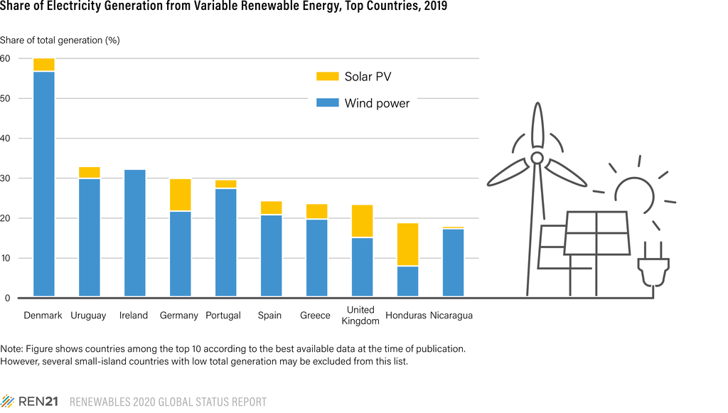 至少有四個國家(丹麥、德國、愛爾蘭和烏拉圭)的太陽光電及風力發電量占國家總發電量的30％以上
