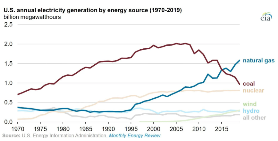 美國燃煤發電2020年上半年又破紀錄大幅下降了30%
