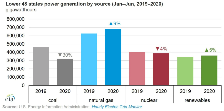 美國2020年上半年，再生能源發電量增加了5%，天然氣發電量增加了9%