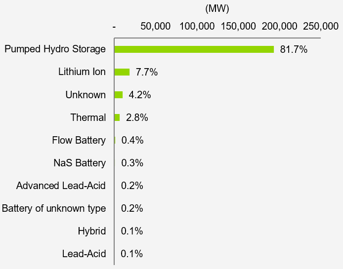 未來定置型儲能主要以抽蓄水力(81.7%)與鋰電池(7.7%)儲能為主
