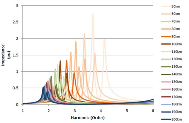 海纜長度與諧波關係(詳如上文所述)