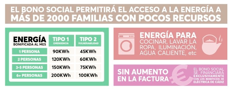 西班牙卡地斯電力公司的社會折扣制度(詳如上述內文)