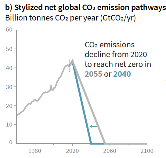 全球CO2淨排放路徑(推估)