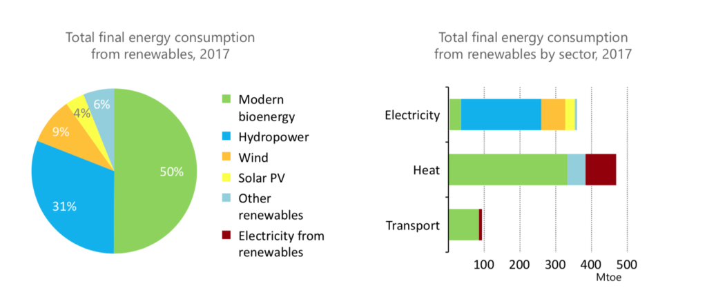 再生能源中各次類別的最終能源消費占比