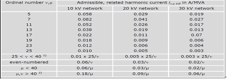 德國各諧波電流值(詳如上文所述)