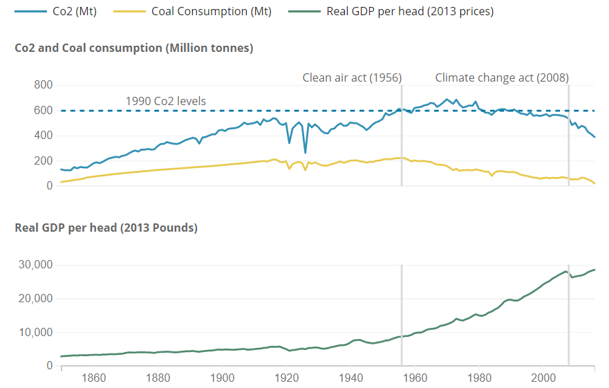 圖 1、英國歷年二氧化碳排放量、煤炭消費量及實質GDP走勢圖[1]