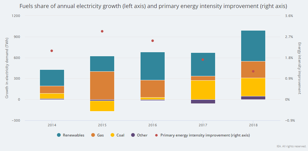 圖 1、每年電力成長燃料貢獻與初級能源密集度改善[1]