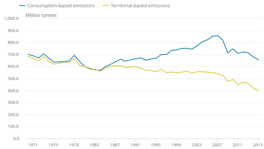 圖 3、英國消費和境內歷年碳排放走勢[1]