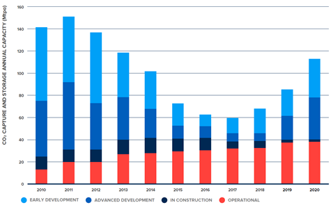 2010-2020年全球CCS發展趨勢(詳如上述內文)
