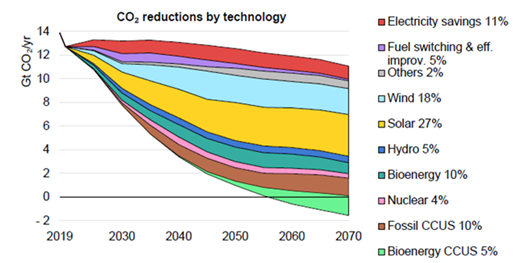 國際能源署預估CCUS中長期減碳貢獻(詳如上述內文)