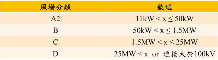 各類風場對應的諧波規範(詳如上文所述)