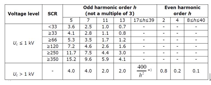 丹麥B類風場諧波規範(詳如上文所述)