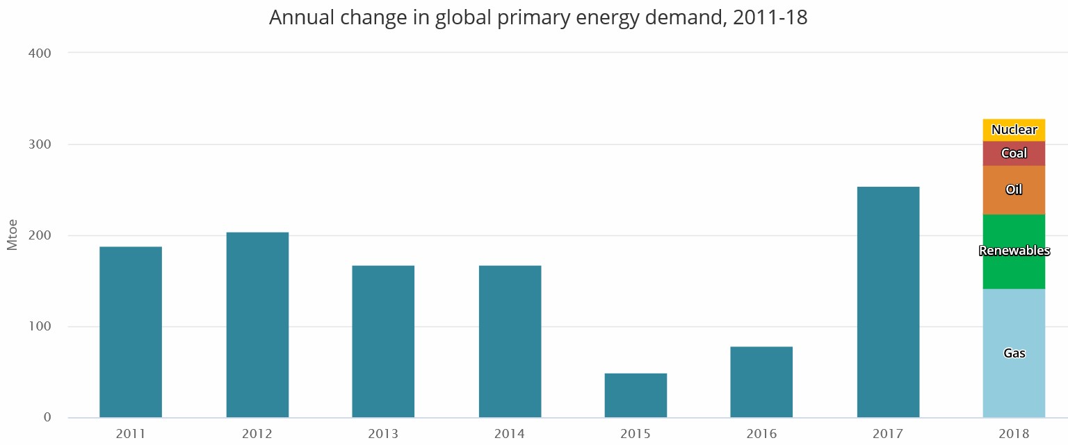 2011 - 2018年全球主要能源需求變化(詳如上文所述）