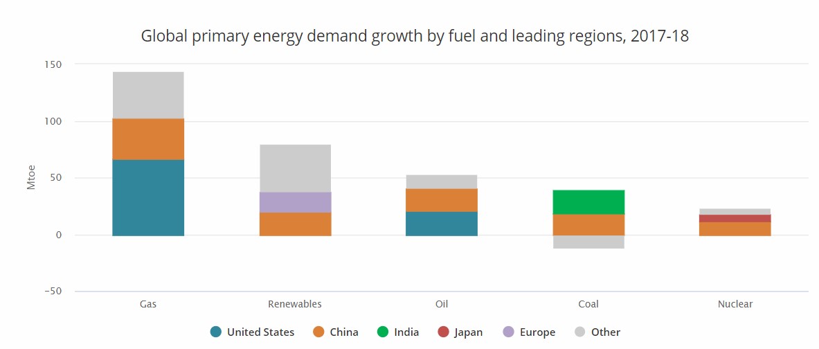 2018年全球主要能源消費國的各項能源需求成長 (詳如上文所述）