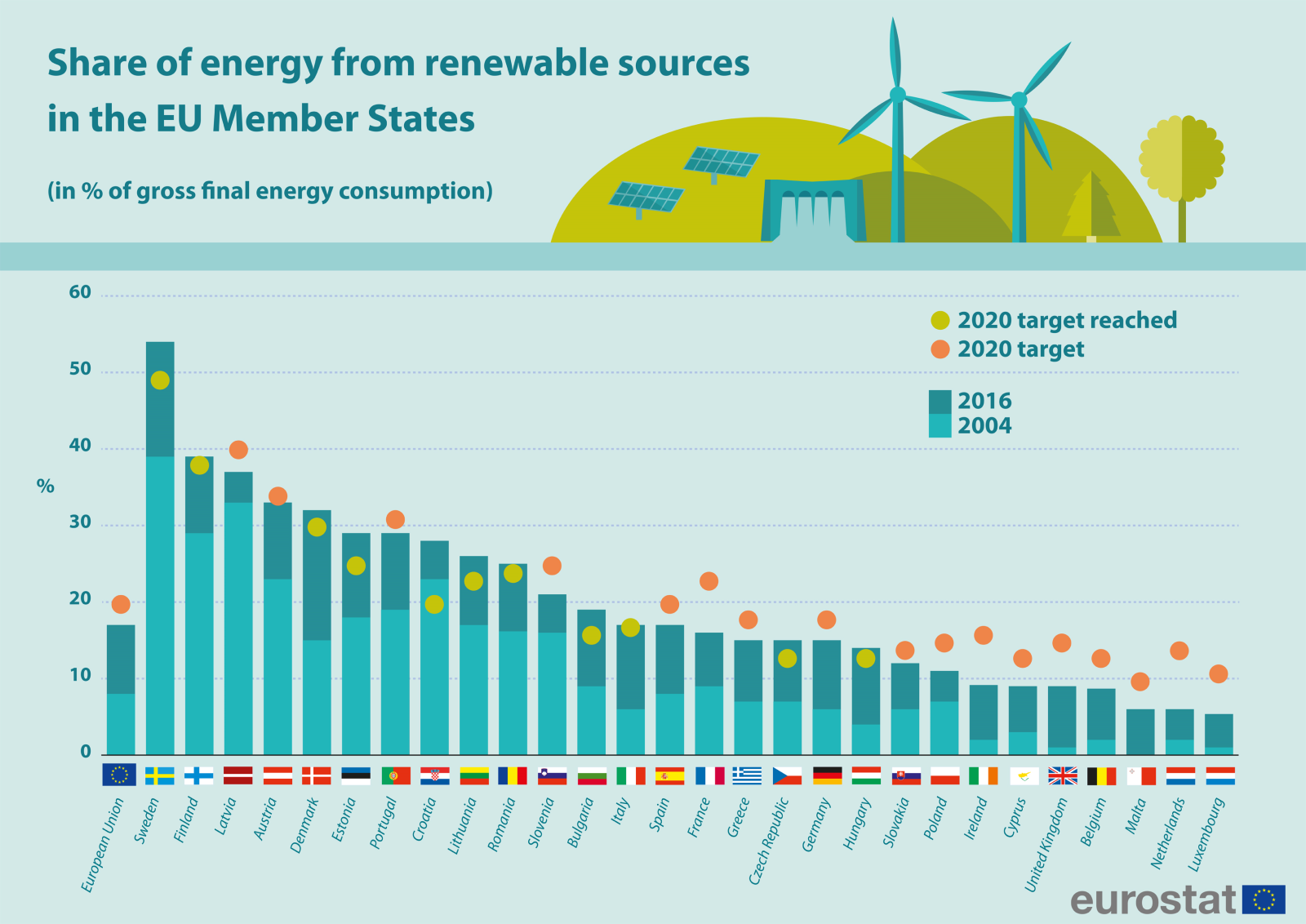 2016年歐盟會員國再生能源占比(詳如內文所述)