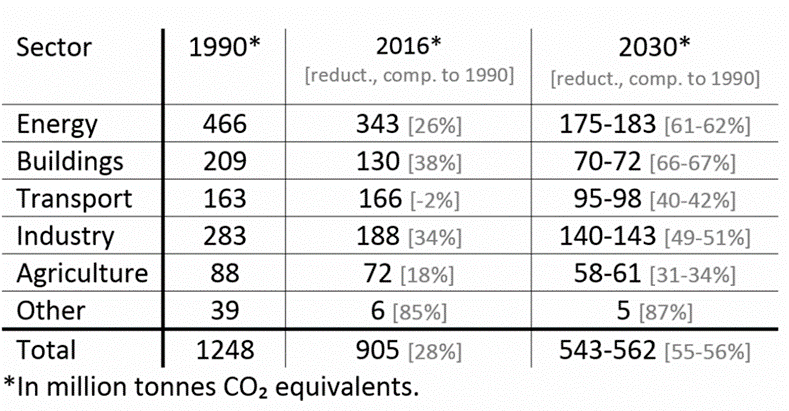 德國2050氣候行動計畫中，各部門的溫室氣體減量目標(詳如內文所述)