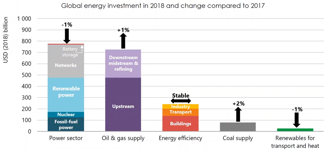 2018年全球能源投資和年增減率(詳如上文所述)